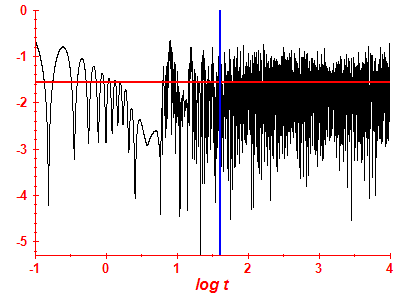 Survival probability log